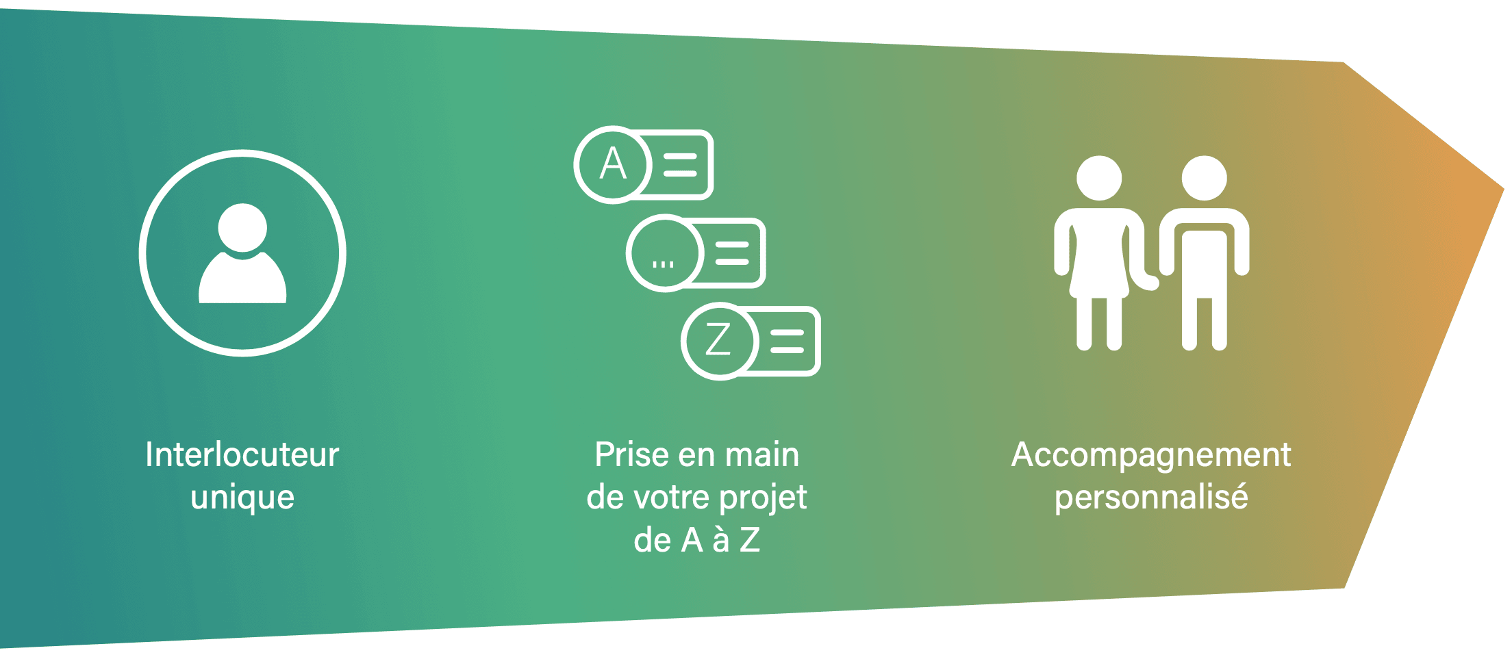 interlocuteur unique-Prise en main de votre projet-accompagnement personnalisé